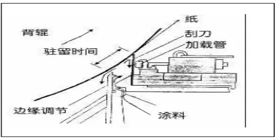 The traditional coating machine can only use low solid content coating and low cost coating