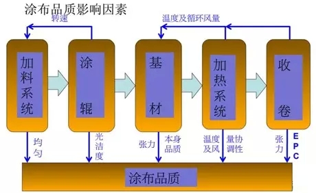 Factors affecting coating quality of coating equipment